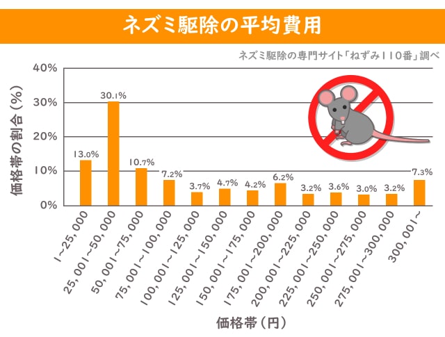 ネズミ駆除を業者に依頼したときの費用分布