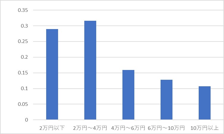 2.弊社の費用平均