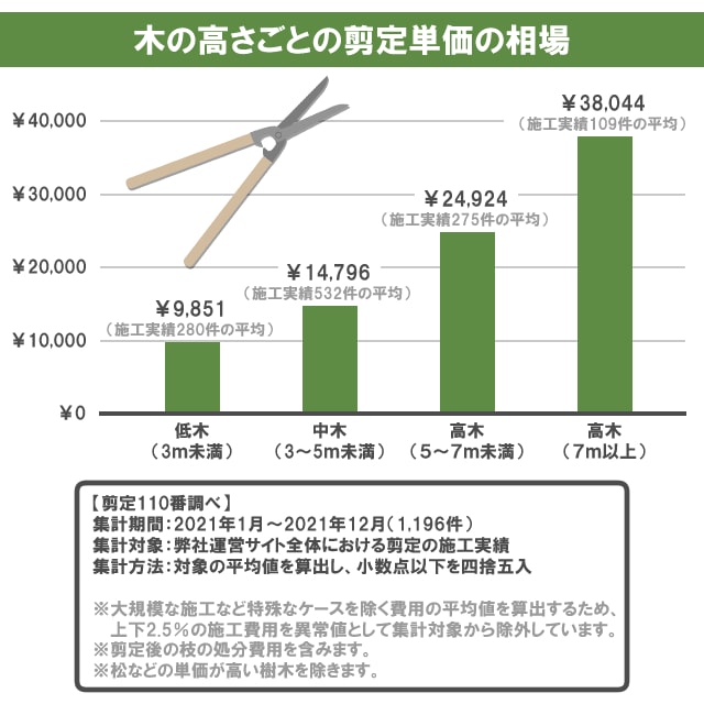 木の高さごと　剪定単価　相場